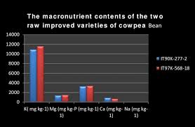 Bar Chart Of Macronutrient Contents In The Two Raw Improved
