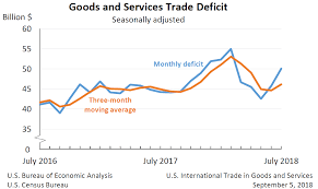U S International Trade In Goods And Services July 2018