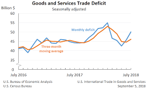 u s international trade in goods and services july 2018