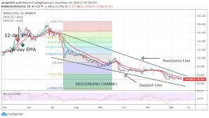 dash price analysis dash usd exhausts selling pressure a