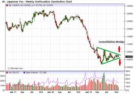 Breakout Alert Japanese Yen The Fox Group