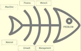 >> weitere infos unter kvp werkzeuge Das Ishikawa Diagramm Zur Problemlosung Gedankenwelt