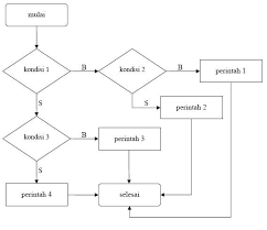 Jelaskan dan gambarkan dengan flowchart struktur kontrol case of. Flowchart Percabangan Pemrograman Ndoware