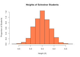 A sampling distribution is a probability distribution of a statistic obtained from a larger number of samples drawn from a specific population. Chapter 9 Introduction To Sampling Distributions Introduction To Statistics And Data Science