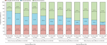 Some hits upwards of 70% to 95% in trials. Covid 19 Vaccine Hesitancy In A Representative Working Age Population In France A Survey Experiment Based On Vaccine Characteristics The Lancet Public Health