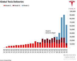 1 day ago · in the three months that ended june, wall street expects tesla to earn 96 cents per share on revenue of $11.21 billion. Tesla Is Planning To Introduce An Insurance Product Business Insider