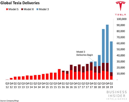 And europe have announced ambitious plans this year to enter the. Tesla Is Planning To Introduce An Insurance Product Business Insider