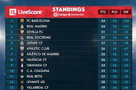 La liga 2018 19 spanish league table and results besoccer pichichi laliga top scorers chart has a diffe look this season as com the 2017 14 season s top goalscorers laliga cristiano ronaldo top scorer in liga bbva laliga spanish la liga table and top scorers 2018 2019 besoccer La Liga Table 2019 Week 16 Standings And Final Scores After Sunday Bleacher Report Latest News Videos And Highlights