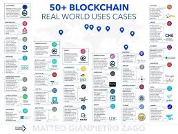 Blockchain technology is evolving and becoming vital in the digital world. Sami Ghazali On Twitter Blockchain Blockchain Technology Blockchain Cryptocurrency