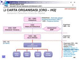 Klik pada gambar untuk besarkan. Taklimat Pelan Tindakan Kecemasan Sekretariat Erp Ppt Download