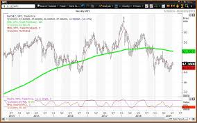 wells fargo reports earnings under a death cross