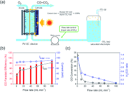 A carbon monoxide detector or co detector is a device that detects the presence of the carbon monoxide (co) gas to prevent carbon monoxide poisoning. A Perspective On Practical Solar To Carbon Monoxide Production Devices With Economic Evaluation Sustainable Energy Fuels Rsc Publishing