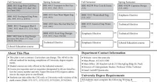 Bioproducts Biosystems Engineering Environmental Ecological Engineering 4 Year Plan Year Plan Spring Semester Computer Engineering