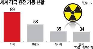 그러나 국내에 출시된지 오래되지 않아, 중국 국 웨이보 계정을 통해 차기 샤오미 미tv에 대한 소식을 알렸습니다. ì¤'êµ­ ì›ì „ êµ´ê¸° ì§€ë°©ì •ë¶€ë§ˆë‹¤ ì›ìžë ¥ ë°œì „ ì œì°½ ì•„ì£¼ê²½ì œ