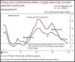 uk boe house price inflation has fallen largely driven by