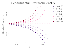 Image result for Experimental Error