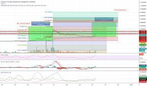 Linkusd Charts And Quotes Tradingview