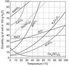Before starting the lab, answer questions 1 and 2 in the solubility lab questions schoology assignment. Https Www Cbsd Org Site Handlers Filedownload Ashx Moduleinstanceid 33194 Dataid 33090 Filename Notes 20 20chapter 2016 Pdf