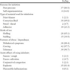Pattern And Features Of Inhalant Abuse Download Scientific