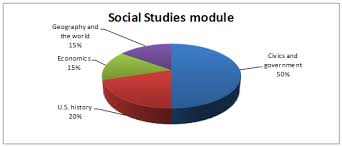 the pie chart shows the content areas for the social studies