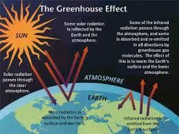 Image Result For Global Warming Definition Greenhouse Effect Greenhouse Gases Effect Greenhouse Gases