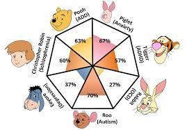 Winnie The Pooh Characters Disorders Test