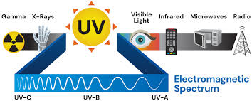 What is Germicidal Ultraviolet? - Ultraviolet.com