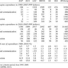 Categories, namely operating and development (2014). Pdf Trends And Composition Of Public Expenditures A Global And Regional Perspective