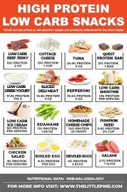 High Protein Low Carb Snacks Weightlossplanpaleo High Protein Low Carb Low Carb Snacks High Protein Low Carb Snacks
