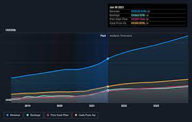 Maximum value 2847, while minimum 2525. With Analyst Estimates For Alphabet Nasdaq Goog L Rising The Stock Appears Undervalued But The Discount May Remain