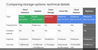Google Cloud Sql Vs Cloud Datastore Vs Bigtable Vs Bigquery Vs Spanner