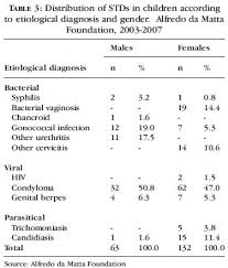 clinical and epidemiological profile of sexually transmitted