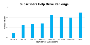 Youtube Seo How To Rank Youtube Videos Study