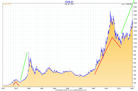 The chart below shows the gold price in six currencies: Gold Bull Market Comparisons 1970 S Vs 2000 Goldbroker Com