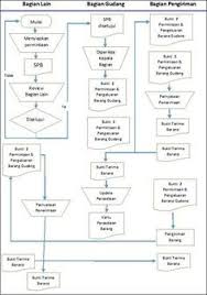 Sop Penambahan Dana Kas Kecil Prosedur Dan Flowchart Akuntansi Keuangan Akuntansi Keuangan