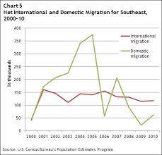 Florida Leads Southeast In Population Growth Federal