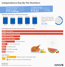 Chart Independence Day By The Numbers Statista