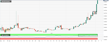 When the price changes by 2% or more while completing your payment, the transaction is canceled and funds are credited to your coinspot aud account. Cardano Aud Price Au 10 5 Billion