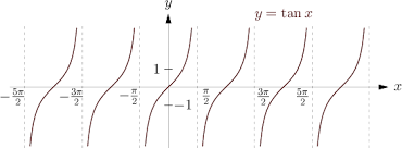 The domain of the tangent function is the set of all real numbers other than x = /2 + n , and the range is the set of all real numbers. Finding The Asymptote Of Tan X Mathematics Stack Exchange