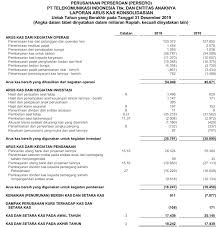 Untuk dua jenis perusahaan tersebut ada tiga komponen yang harus ada untuk membuat laporan, yaitu arus kas operasional, arus kas investasi, dan arus kas pendanaan atau pembiayaan. Materi Belajar Laporan Arus Kas Format Contoh Metode Invesnesia Com