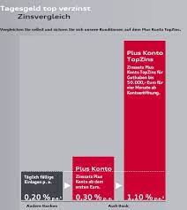 Hier kann für den nachwuchs gespart werden. Audi Bank Erfahrungen 2021 Meinungen Mit Bewertung Im Test Deutschefxbroker