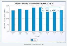 Microsoft Skype Remains Very Popular Microsoft