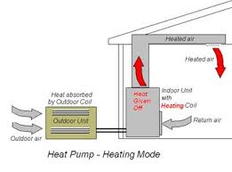 During the winter, heat pumps operate like an air conditioner in reverse. Air Source Heat Pumps