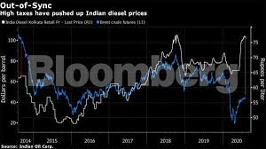 Petrol price in malaysia, ron95 price, ron97 price. Fuel Hacks By Indian Farmers Among Multiple Threats To Diesel As Fuel Price Continue To Rise Energy News Et Energyworld
