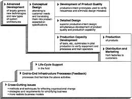 product realization process the competitive edge research