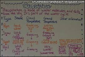 Precipitation Anchor Chart Part Of Fourth Grade Weather