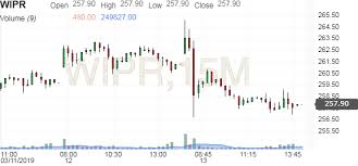 Wipro Ltd Stock Candlestick Chart Wipr Investing Com