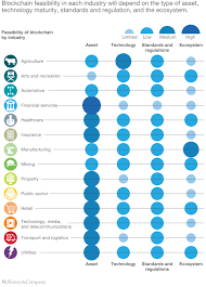 The Strategic Business Value Of The Blockchain Market Mckinsey