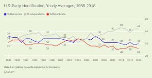 americans continue to embrace political independence