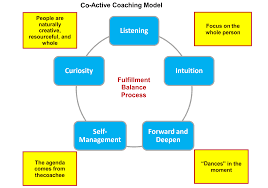 Coaching Model Png 1246 872 Coaching Life Coach Life